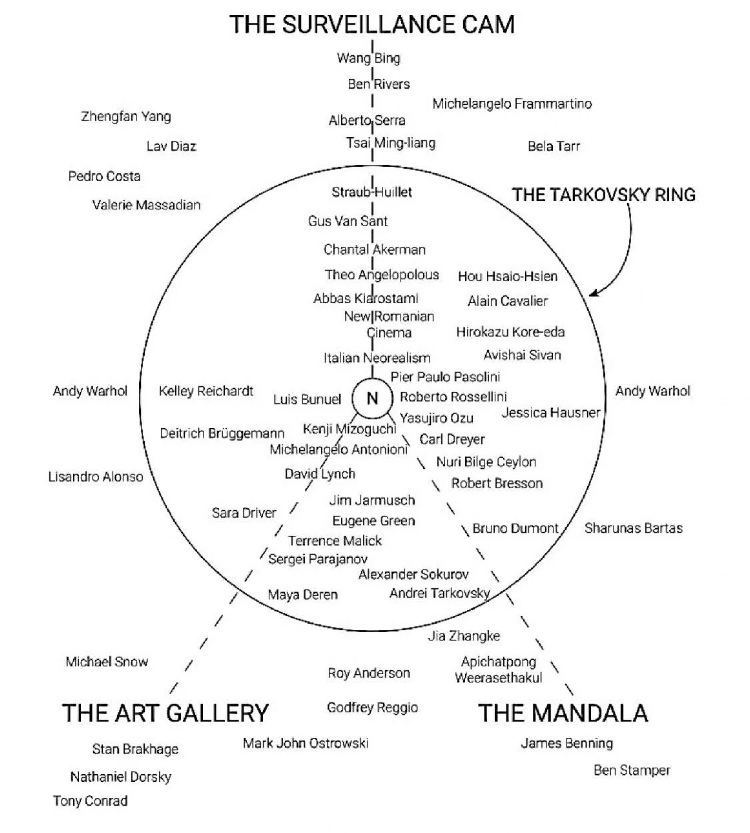 Fig. 13: Diagram from Paul Schrader’s “Rethinking Transcendental Style,” in Transcendental Style in Film: Ozu, Bresson, Dreyer, (Berkley: University of North California Press, 2018)